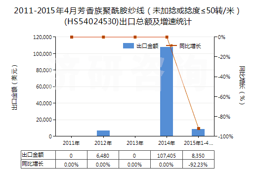 2011-2015年4月芳香族聚酰胺紗線（未加捻或捻度≤50轉(zhuǎn)/米）(HS54024530)出口總額及增速統(tǒng)計(jì)